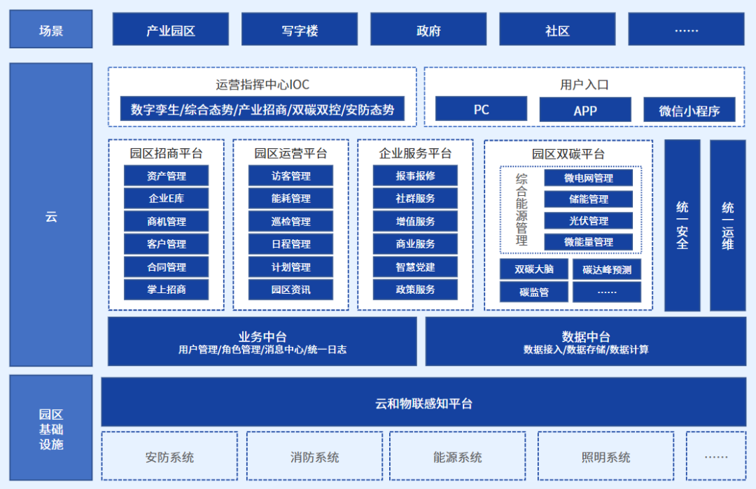 園區(qū)產(chǎn)品架構(gòu)
